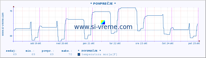 POVPREČJE :: * POVPREČJE * :: temperatura morja :: zadnji teden / 30 minut.