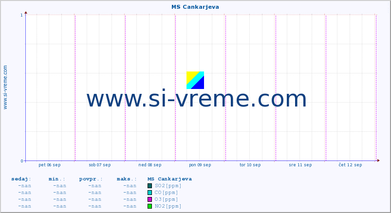 POVPREČJE :: MS Cankarjeva :: SO2 | CO | O3 | NO2 :: zadnji teden / 30 minut.