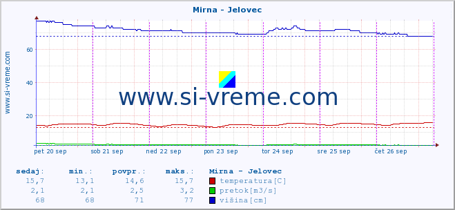 POVPREČJE :: Mirna - Jelovec :: temperatura | pretok | višina :: zadnji teden / 30 minut.