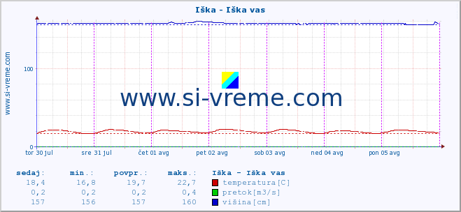 POVPREČJE :: Iška - Iška vas :: temperatura | pretok | višina :: zadnji teden / 30 minut.