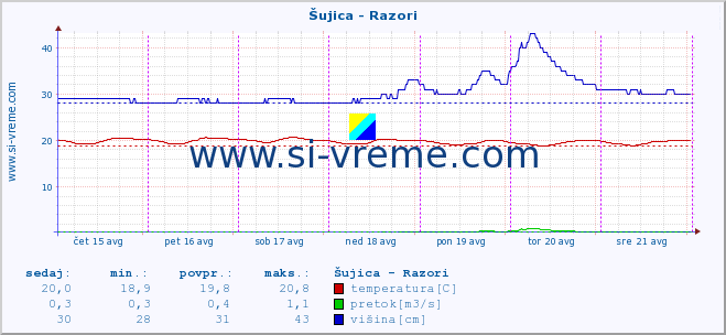 POVPREČJE :: Šujica - Razori :: temperatura | pretok | višina :: zadnji teden / 30 minut.