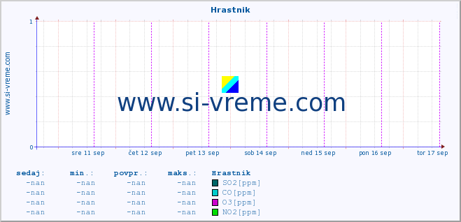 POVPREČJE :: Hrastnik :: SO2 | CO | O3 | NO2 :: zadnji teden / 30 minut.