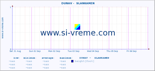  ::  DUNAV -  SLANKAMEN :: height |  |  :: last week / 30 minutes.