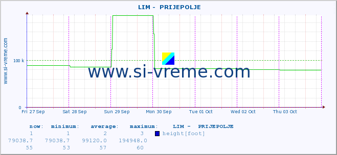  ::  LIM -  PRIJEPOLJE :: height |  |  :: last week / 30 minutes.