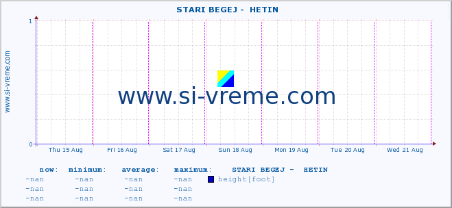  ::  STARI BEGEJ -  HETIN :: height |  |  :: last week / 30 minutes.