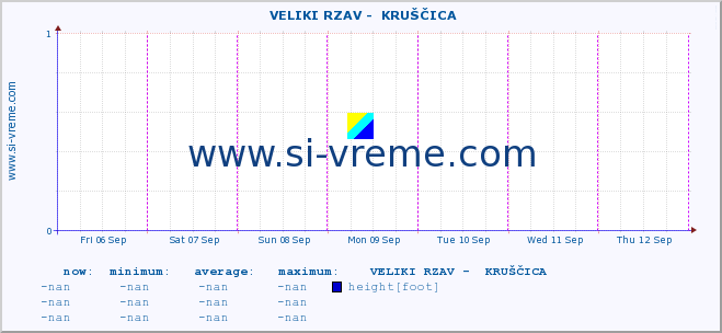  ::  VELIKI RZAV -  KRUŠČICA :: height |  |  :: last week / 30 minutes.