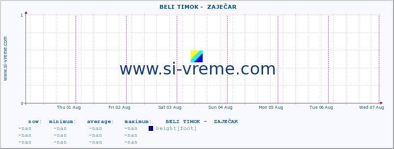  ::  BELI TIMOK -  ZAJEČAR :: height |  |  :: last week / 30 minutes.