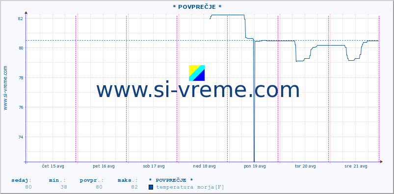 POVPREČJE :: * POVPREČJE * :: temperatura morja :: zadnji teden / 30 minut.