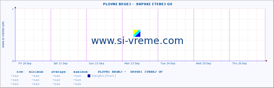  ::  PLOVNI BEGEJ -  SRPSKI ITEBEJ GV :: height |  |  :: last week / 30 minutes.