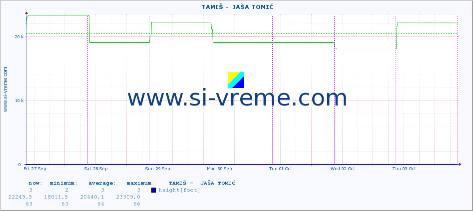  ::  TAMIŠ -  JAŠA TOMIĆ :: height |  |  :: last week / 30 minutes.