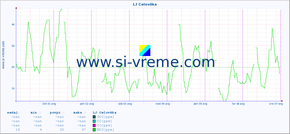 POVPREČJE :: LJ Celovška :: SO2 | CO | O3 | NO2 :: zadnji teden / 30 minut.
