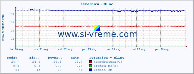 POVPREČJE :: Jezernica - Mlino :: temperatura | pretok | višina :: zadnji teden / 30 minut.