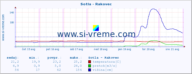 POVPREČJE :: Sotla - Rakovec :: temperatura | pretok | višina :: zadnji teden / 30 minut.