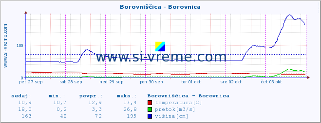 POVPREČJE :: Borovniščica - Borovnica :: temperatura | pretok | višina :: zadnji teden / 30 minut.