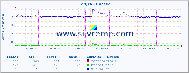 POVPREČJE :: Idrijca - Hotešk :: temperatura | pretok | višina :: zadnji teden / 30 minut.