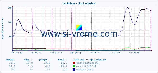 POVPREČJE :: Ložnica - Sp.Ložnica :: temperatura | pretok | višina :: zadnji teden / 30 minut.