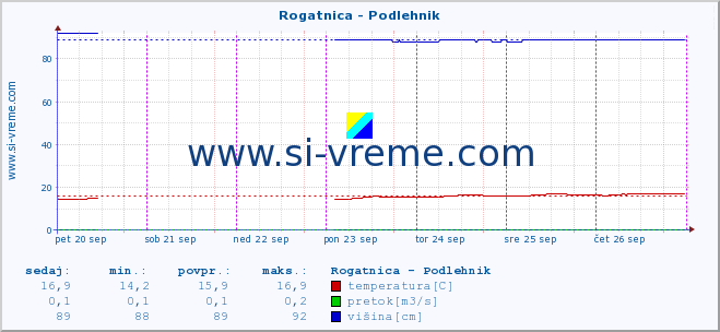 POVPREČJE :: Rogatnica - Podlehnik :: temperatura | pretok | višina :: zadnji teden / 30 minut.