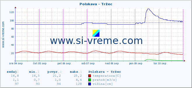 POVPREČJE :: Polskava - Tržec :: temperatura | pretok | višina :: zadnji teden / 30 minut.