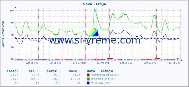 POVPREČJE :: Sava - Litija :: temperatura | pretok | višina :: zadnji teden / 30 minut.