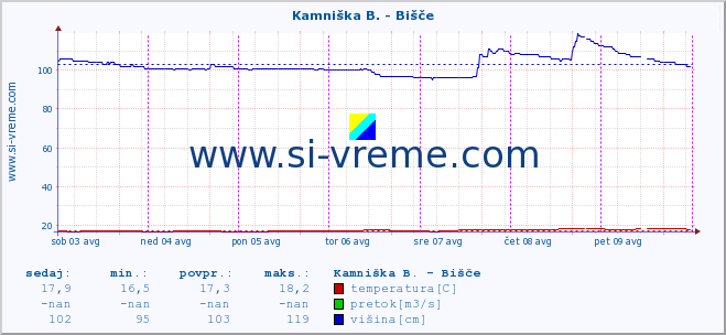 POVPREČJE :: Kamniška B. - Bišče :: temperatura | pretok | višina :: zadnji teden / 30 minut.