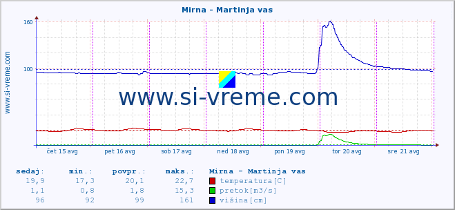 POVPREČJE :: Mirna - Martinja vas :: temperatura | pretok | višina :: zadnji teden / 30 minut.