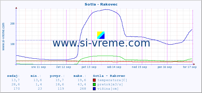 POVPREČJE :: Sotla - Rakovec :: temperatura | pretok | višina :: zadnji teden / 30 minut.