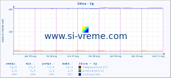 POVPREČJE :: Ižica - Ig :: temperatura | pretok | višina :: zadnji teden / 30 minut.