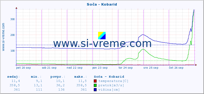 POVPREČJE :: Soča - Kobarid :: temperatura | pretok | višina :: zadnji teden / 30 minut.