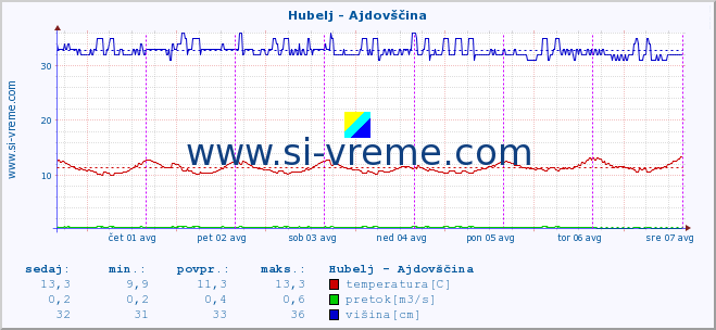 POVPREČJE :: Hubelj - Ajdovščina :: temperatura | pretok | višina :: zadnji teden / 30 minut.