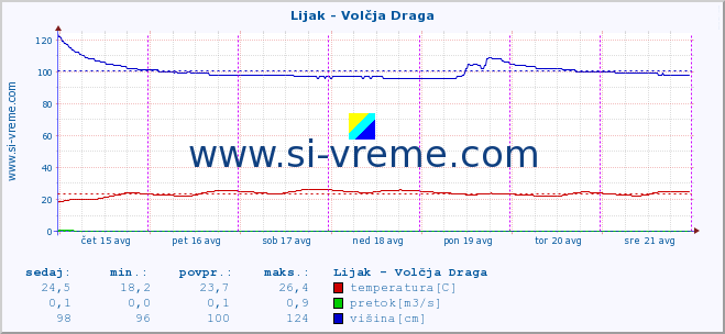 POVPREČJE :: Lijak - Volčja Draga :: temperatura | pretok | višina :: zadnji teden / 30 minut.