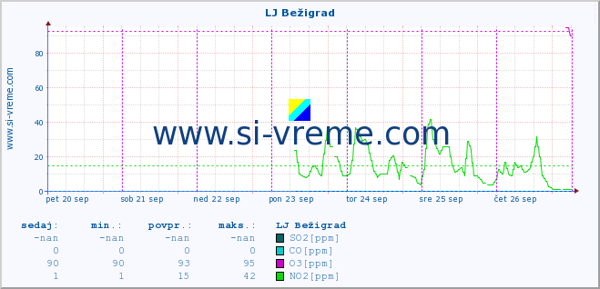 POVPREČJE :: LJ Bežigrad :: SO2 | CO | O3 | NO2 :: zadnji teden / 30 minut.