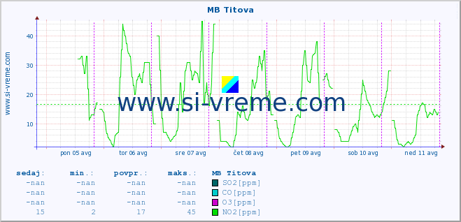 POVPREČJE :: MB Titova :: SO2 | CO | O3 | NO2 :: zadnji teden / 30 minut.