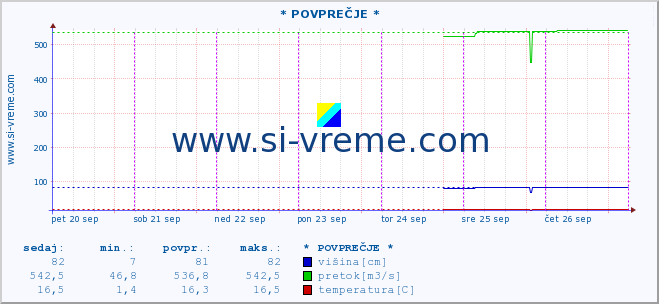 POVPREČJE :: * POVPREČJE * :: višina | pretok | temperatura :: zadnji teden / 30 minut.