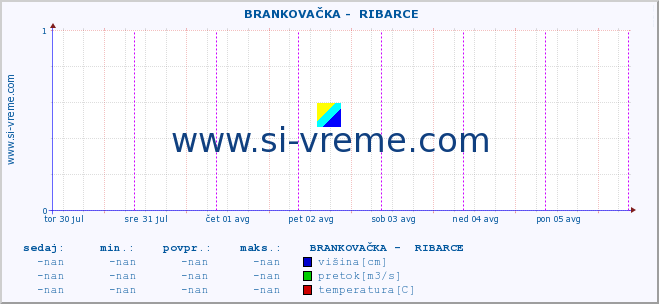 POVPREČJE ::  BRANKOVAČKA -  RIBARCE :: višina | pretok | temperatura :: zadnji teden / 30 minut.