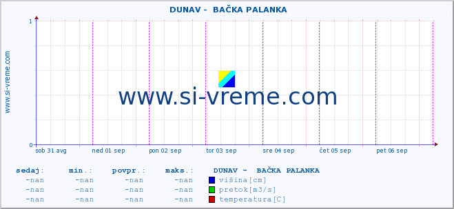 POVPREČJE ::  DUNAV -  BAČKA PALANKA :: višina | pretok | temperatura :: zadnji teden / 30 minut.