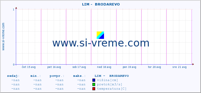 POVPREČJE ::  LIM -  BRODAREVO :: višina | pretok | temperatura :: zadnji teden / 30 minut.