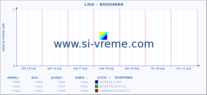 POVPREČJE ::  LJIG -  BOGOVAĐA :: višina | pretok | temperatura :: zadnji teden / 30 minut.