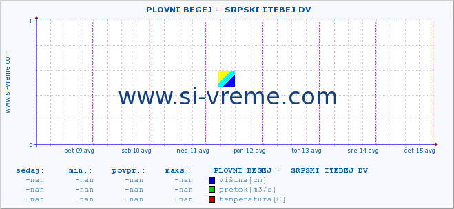 POVPREČJE ::  PLOVNI BEGEJ -  SRPSKI ITEBEJ DV :: višina | pretok | temperatura :: zadnji teden / 30 minut.