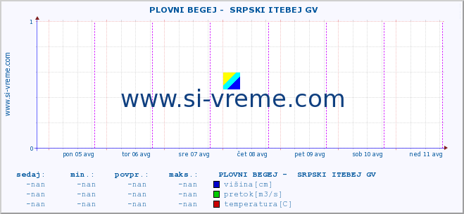 POVPREČJE ::  PLOVNI BEGEJ -  SRPSKI ITEBEJ GV :: višina | pretok | temperatura :: zadnji teden / 30 minut.