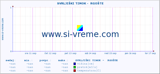 POVPREČJE ::  SVRLJIŠKI TIMOK -  RGOŠTE :: višina | pretok | temperatura :: zadnji teden / 30 minut.