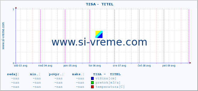 POVPREČJE ::  TISA -  TITEL :: višina | pretok | temperatura :: zadnji teden / 30 minut.