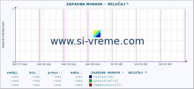 POVPREČJE ::  ZAPADNA MORAVA -  MILOČAJ * :: višina | pretok | temperatura :: zadnji teden / 30 minut.