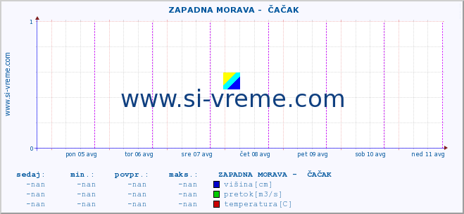 POVPREČJE ::  ZAPADNA MORAVA -  ČAČAK :: višina | pretok | temperatura :: zadnji teden / 30 minut.