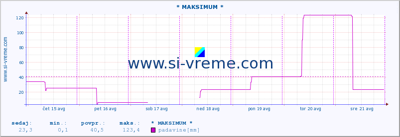 POVPREČJE :: * MAKSIMUM * :: padavine :: zadnji teden / 30 minut.