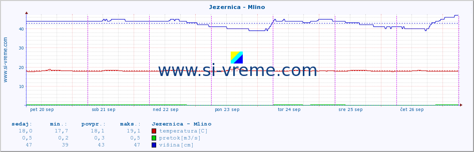 POVPREČJE :: Jezernica - Mlino :: temperatura | pretok | višina :: zadnji teden / 30 minut.