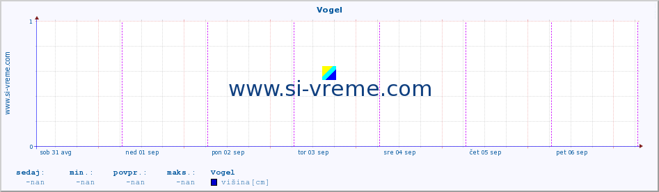POVPREČJE :: Vogel :: višina :: zadnji teden / 30 minut.