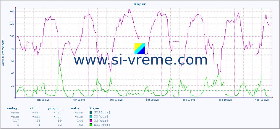 POVPREČJE :: Koper :: SO2 | CO | O3 | NO2 :: zadnji teden / 30 minut.