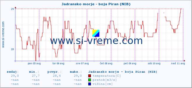 POVPREČJE :: Jadransko morje - boja Piran (NIB) :: temperatura | pretok | višina :: zadnji teden / 30 minut.