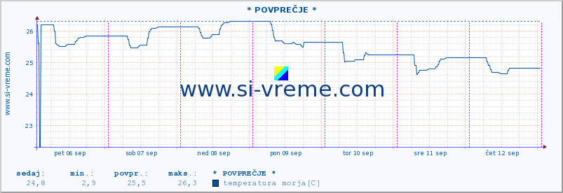 POVPREČJE :: * POVPREČJE * :: temperatura morja :: zadnji teden / 30 minut.