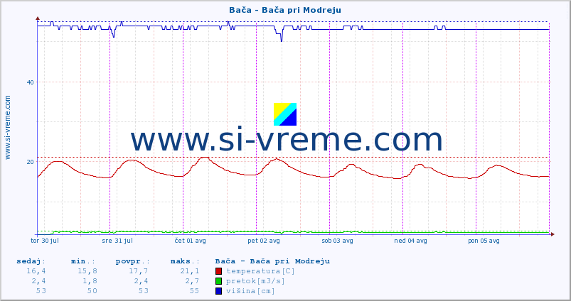 POVPREČJE :: Bača - Bača pri Modreju :: temperatura | pretok | višina :: zadnji teden / 30 minut.